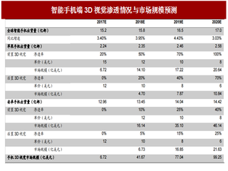 2017年我国3D视觉行业市场渗透率及规模预测分析（图）