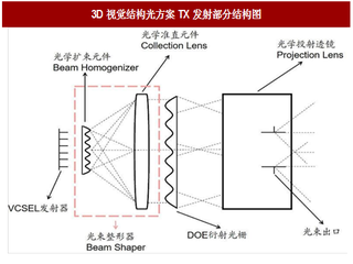 2017年我国3D视觉结构光方案TX红外发射及RX红外接收部分分析（图）