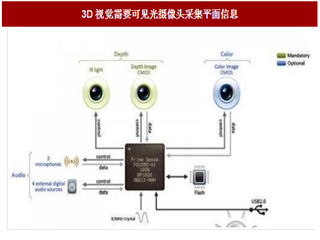 2017年我国3D视觉行业模组结构及技术水平分析（图）