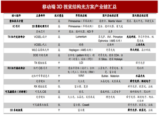 2017年我国3D视觉行业结构光方案产业链细分领域情况分析（图）