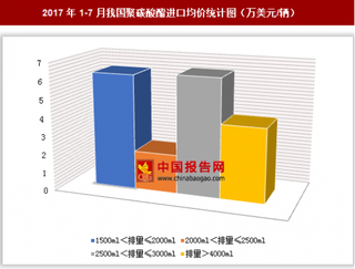 2017年1-7月我国进口各类型排量柴油小客车1270.5万美元 其中2500ml＜排量≤3000ml的柴油小客车进口均价最高