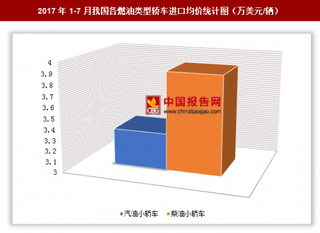 2017年1-7月我国进口各燃油类型轿车81.29亿美元 其中柴油小轿车进口均价最高