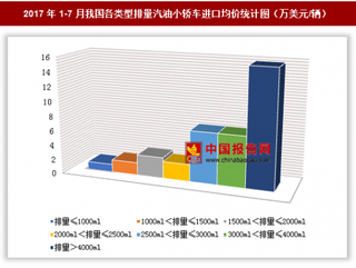 2017年1-7月我国进口各类型排量汽油小轿车81.29亿美元 其中排量＞4000ml的汽油小轿车进口均价最高