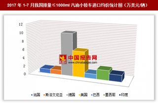 2017年1-7月我国进口排量≤1000ml汽油小轿车1.23亿美元 其中德国进口均价最高