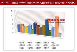 2017年1-7月我国进口1000ml＜排量≤1500ml汽油小轿车5.85亿美元 其中意大利进口均价最高