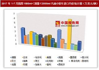 2017年1-7月我国进口1500ml＜排量≤2000ml汽油小轿车38.99亿美元 其中印度进口均价最高