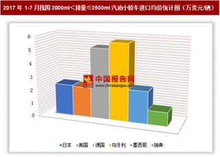 2017年1-7月我国进口2000ml＜排量≤2500ml汽油小轿车5.06亿美元 其中匈牙利进口均价最高