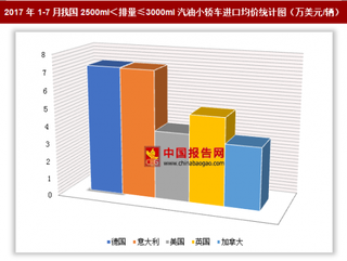 2017年1-7月我国进口2500ml＜排量≤3000ml汽油小轿车24.05亿美元 其中德国进口均价最高