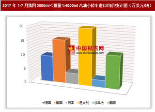 2017年1-7月我国进口3000ml＜排量≤4000ml汽油小轿车3.39亿美元 其中意大利进口均价最高