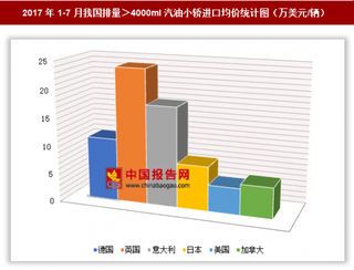 2017年1-7月我国进口排量＞4000ml汽油小轿车2.72亿美元 其中英国进口均价最高