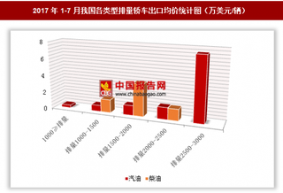 2017年1-7月我国出口各类型排量轿车24.35亿美元 其中排量2500-3000的汽油轿车出口均价最高