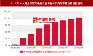 2017年1-9月全国家用电器及音像器材类商品零售价格指数情况分析