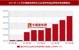 2017年1-9月全国建筑材料及五金电料类商品零售价格指数情况分析