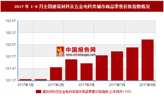 2017年1-9月全国建筑材料及五金电料类城市商品零售价格指数情况分析