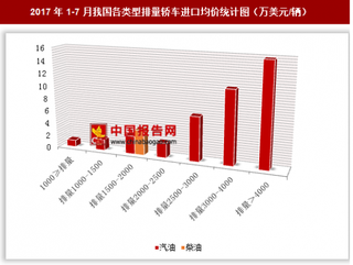 2017年1-7月我国进口各类型排量轿车81.29亿美元 其中排量＞4000的汽油轿车进口均价最高