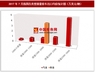 2017年7月我国出口各类型排量轿车4.28亿美元 其中排量2500-3000的汽油轿车出口均价最高