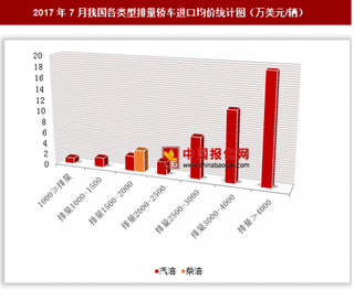 2017年7月我国进口各类型排量轿车12.39亿美元 其中排量＞4000的汽油轿车进口均价最高