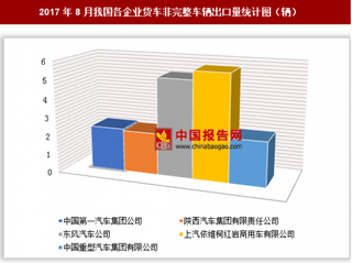 2017年8月我国各企业货车非完整车出口1551辆 其中中国第一汽车集团公司出口占比最大