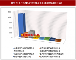 2017年8月我国各企业半挂牵引车出口831辆 其中中国重型汽车集团有限公司出口占比最大