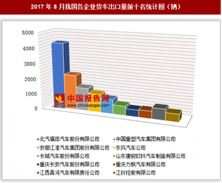 2017年8月我国各企业货车出口14600辆 其中北汽福田汽车股份有限公司出口占比最大