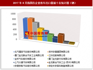 2017年8月我国各企业客车出口4232辆 其中郑州宇通集团有限公司出口占比最大