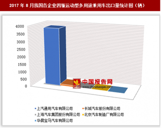 2017年8月我國各企業(yè)四驅(qū)運動型多用途乘用車出口3990輛 其中上汽通用汽車有限公司出口占比最大