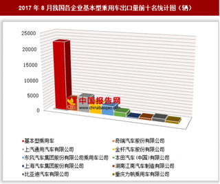 2017年8月我國各企業(yè)基本型乘用車出口2.22萬輛 其中上汽通用汽車有限公司出口占比最大