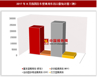 2017年8月我國各車型乘用車出口5.26萬輛 其中基本型乘用車出口占比最大