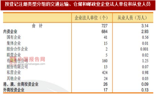 2017年广东惠州市按注册类型分交通运输、仓储和邮政业企业法人单位及从业人员占比情况调查（图）