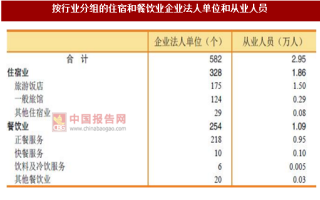 2017年广东惠州市按行业分住宿和餐饮业企业法人单位和从业人员占比情况调查（图）