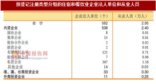 2017年广东惠州市按注册类型分住宿和餐饮业企业法人单位和从业人员占比情况调查（图）