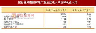 2017年廣東惠州市按行業(yè)分房地產(chǎn)業(yè)企業(yè)法人單位和從業(yè)人員數(shù)量及結構調查（圖）