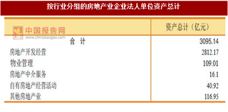 2017年廣東惠州市按行業(yè)分房地產業(yè)企業(yè)法人單位資產情況調查（圖）