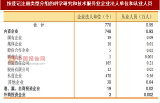 2017年广东惠州市按注册类型分科学研究和技术服务业企业法人单位和从业人员占比情况调查（图）