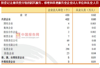 2017年廣東惠州市按注冊類型分居民服務(wù)、修理和其他服務(wù)業(yè)企業(yè)法人單位和從業(yè)人員占比情況調(diào)查（圖）