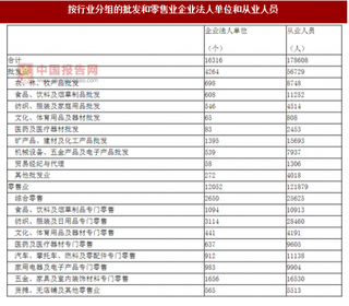 2017年湖南常德市按行业分批发和零售业企业法人单位和从业人员数量及占比情况调查（图）