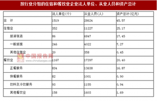 2017年湖南常德市按行业分住宿和餐饮业企业法人单位、从业人员和资产情况调查（图）