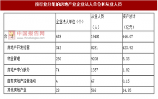 2017年湖南常德市按行業(yè)分房地產(chǎn)業(yè)企業(yè)法人單位和從業(yè)人員數(shù)量及占比情況調(diào)查（圖）