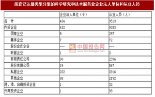 2017年湖南常德市按注冊(cè)類型分科學(xué)研究和技術(shù)服務(wù)業(yè)企業(yè)法人單位和從業(yè)人員數(shù)量及占比情況調(diào)查（圖）