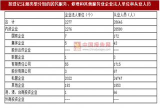 2017年湖南常德市按注冊類型分居民服務(wù)、修理和其他服務(wù)業(yè)企業(yè)法人單位和從業(yè)人員數(shù)量調(diào)查（圖）