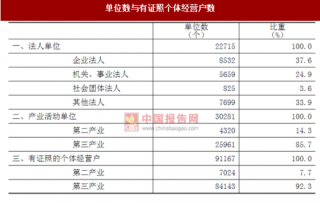 2017年湖南永州市第二、三产业法人单位与个体经营户数量及占比情况调查（图）