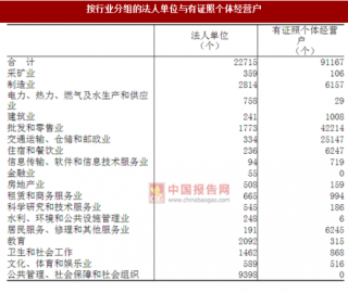 2017年湖南永州市按行业分法人单位与个体经营户数量及占比情况调查（图）