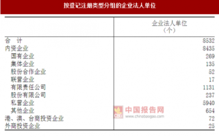 2017年湖南永州市按注册类型分企业法人单位数量及占比情况调查（图）