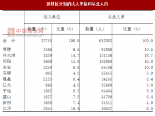 2017年湖南永州市按县区分法人单位和从业人员数量及占比情况调查（图）
