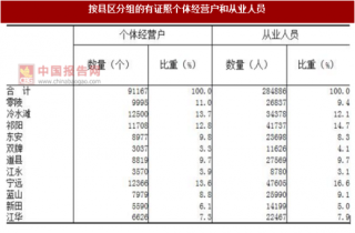 2017年湖南永州市按县区分个体经营户和从业人员数量及占比情况调查（图）