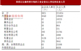 2017年湖南永州市按注册类型分工业企业法人单位和从业人员数量及占比情况调查（图）