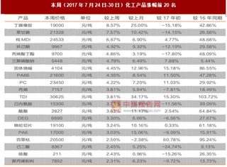 2017年7月24日-30日重点化工产品价格涨跌幅情况