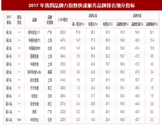 2017年我國(guó)快遞服務(wù)品牌力指數(shù)排名情況