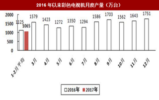 2017年1-2月家用视听行业出口交货值同比下降2.9%