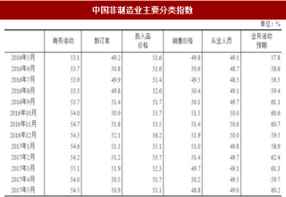 2017年5月中国非制造业商务活动指数为54.5%